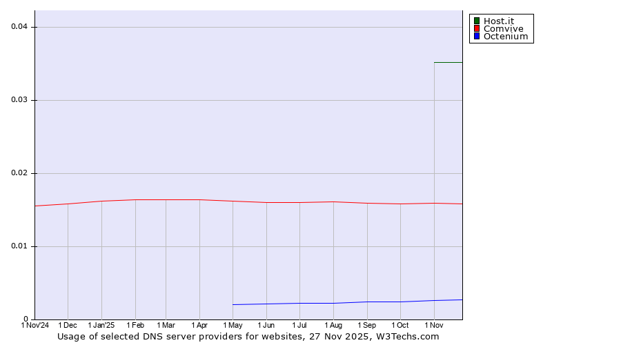 Historical trends in the usage of Host.it vs. Comvive vs. Octenium