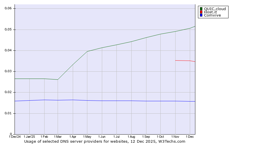 Historical trends in the usage of QUIC.cloud vs. Host.it vs. Comvive