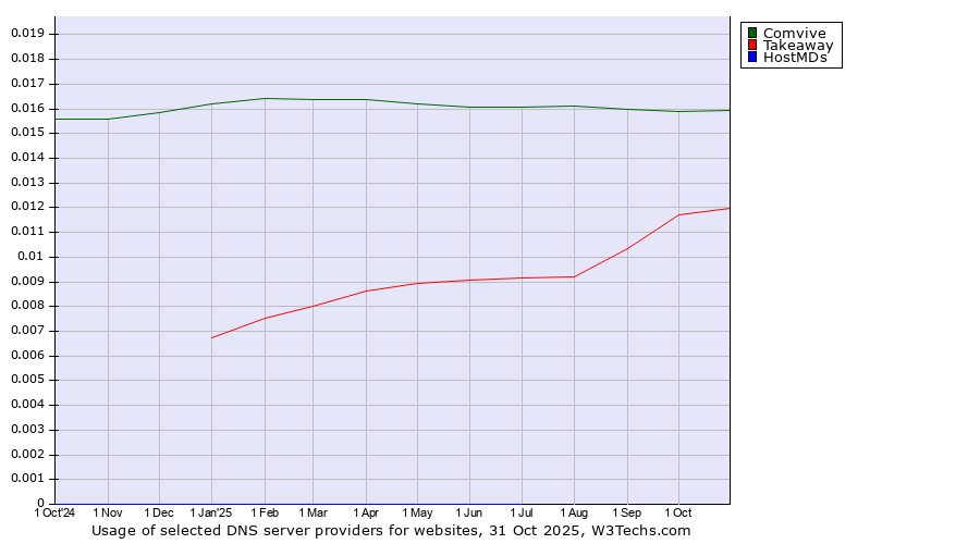 Historical trends in the usage of Comvive vs. Takeaway vs. HostMDs