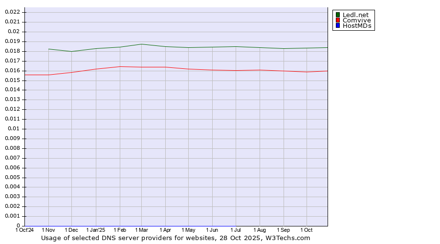 Historical trends in the usage of Ledl.net vs. Comvive vs. HostMDs