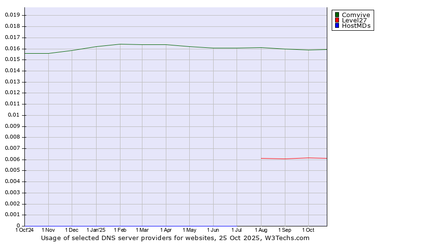 Historical trends in the usage of Comvive vs. Level27 vs. HostMDs