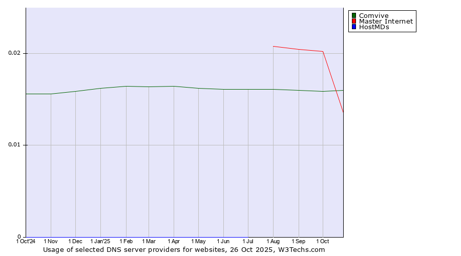 Historical trends in the usage of Master Internet vs. Comvive vs. HostMDs