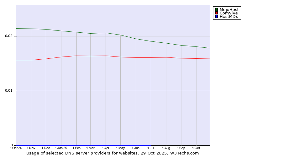 Historical trends in the usage of MojoHost vs. Comvive vs. HostMDs