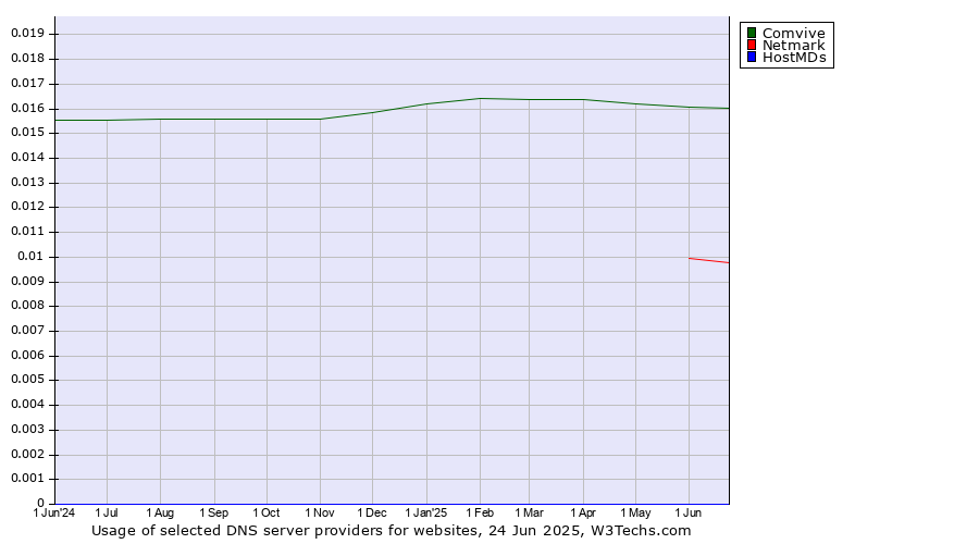 Historical trends in the usage of Comvive vs. Netmark vs. HostMDs