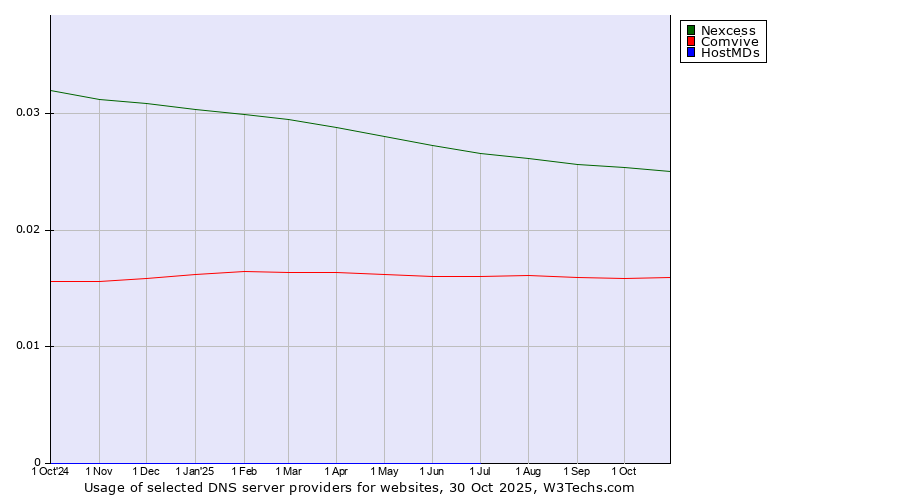 Historical trends in the usage of Nexcess vs. Comvive vs. HostMDs