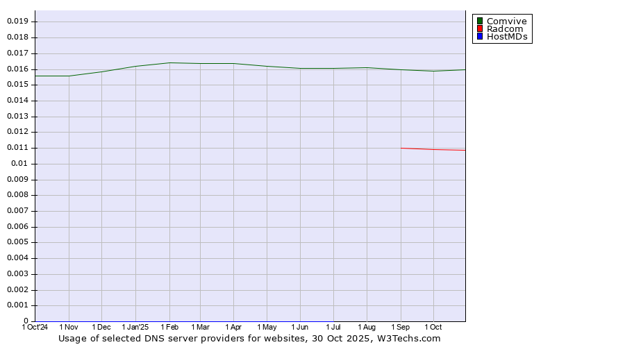 Historical trends in the usage of Comvive vs. Radcom vs. HostMDs