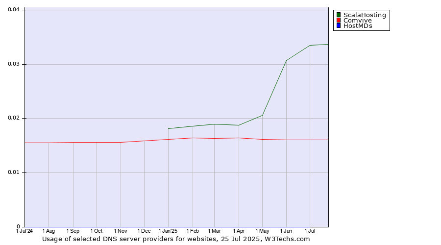 Historical trends in the usage of ScalaHosting vs. Comvive vs. HostMDs