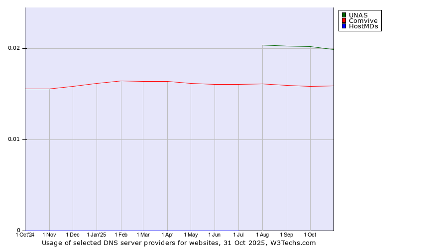 Historical trends in the usage of UNAS vs. Comvive vs. HostMDs