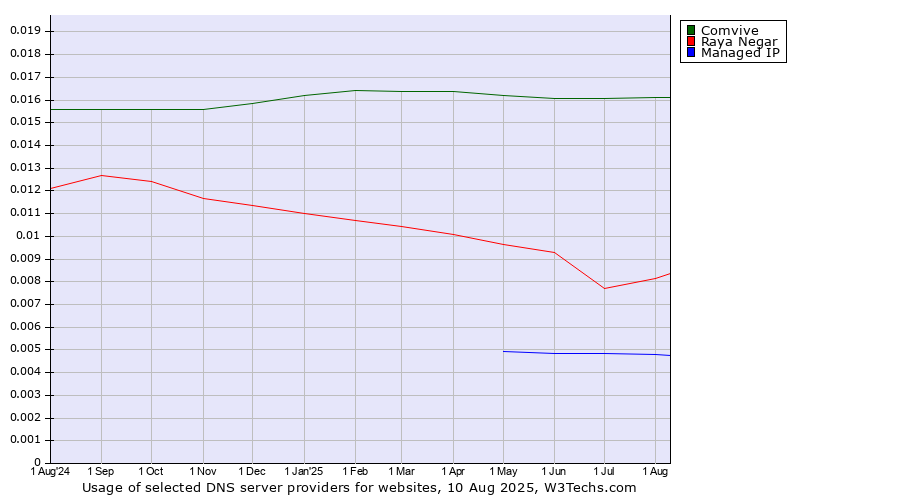 Historical trends in the usage of Comvive vs. Raya Negar vs. Managed IP