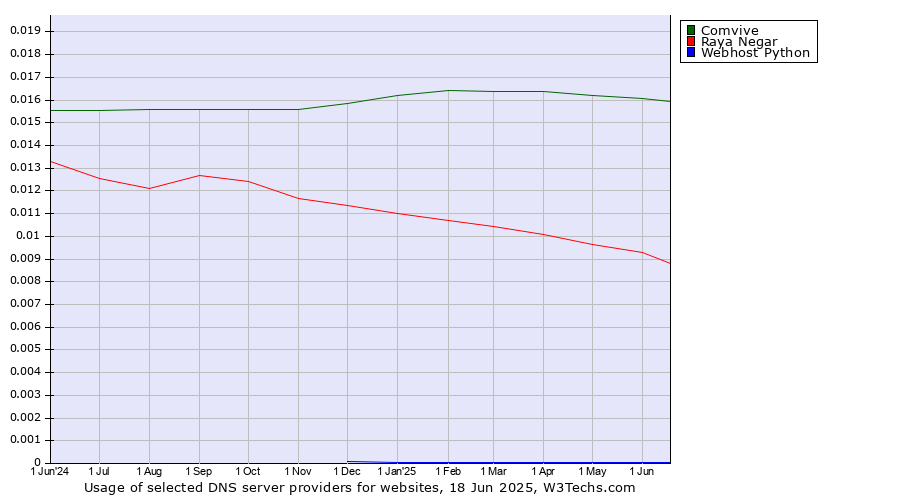 Historical trends in the usage of Comvive vs. Raya Negar vs. Webhost Python