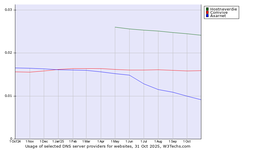 Historical trends in the usage of Hostneverdie vs. Comvive vs. Axarnet