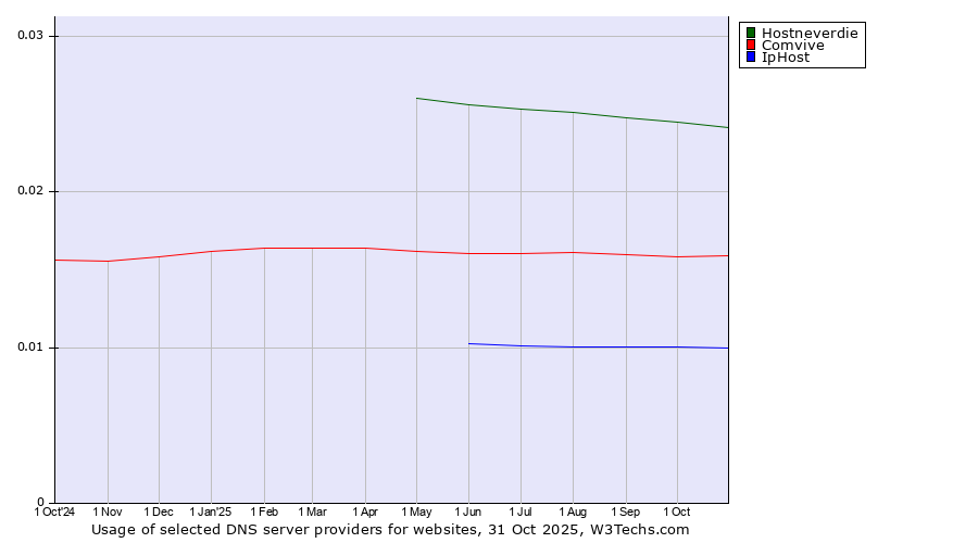 Historical trends in the usage of Hostneverdie vs. Comvive vs. IpHost