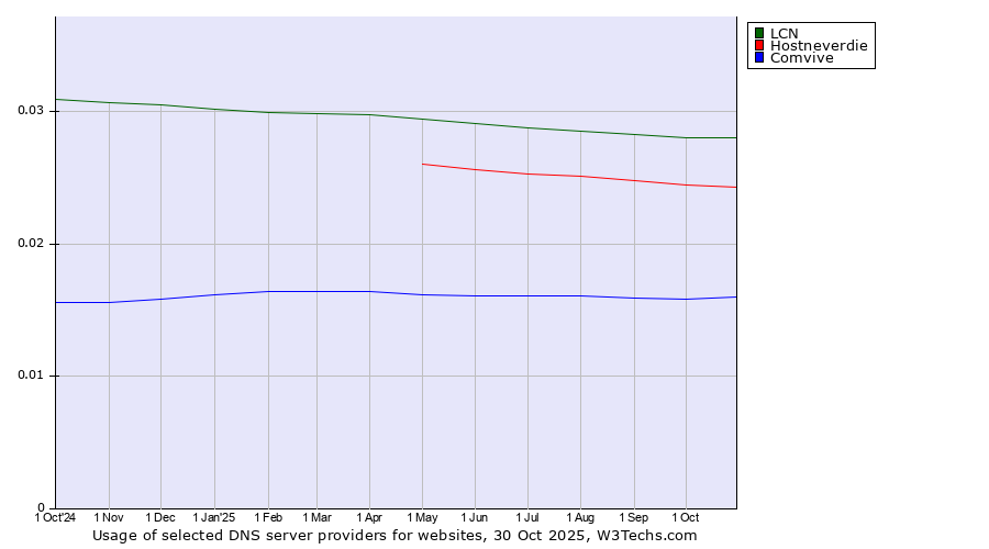 Historical trends in the usage of LCN vs. Hostneverdie vs. Comvive