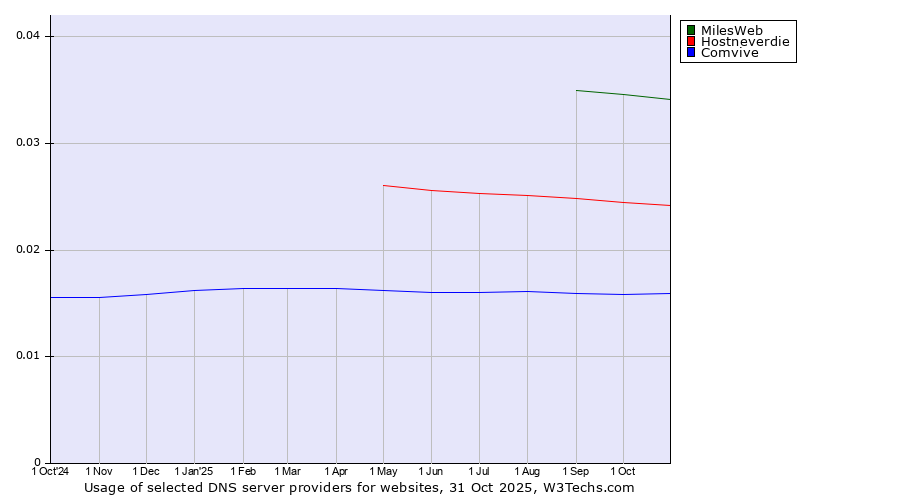 Historical trends in the usage of MilesWeb vs. Hostneverdie vs. Comvive