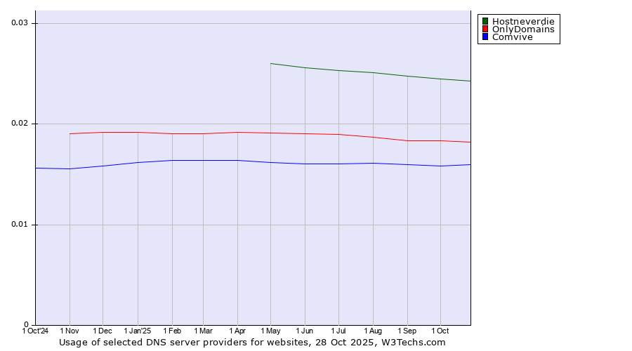 Historical trends in the usage of Hostneverdie vs. OnlyDomains vs. Comvive