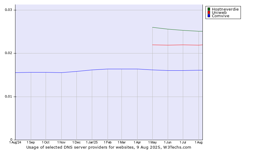 Historical trends in the usage of Hostneverdie vs. Uniweb vs. Comvive