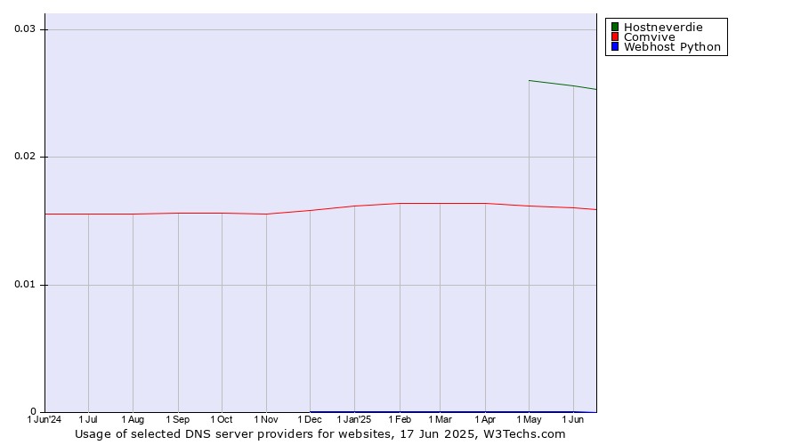 Historical trends in the usage of Hostneverdie vs. Comvive vs. Webhost Python
