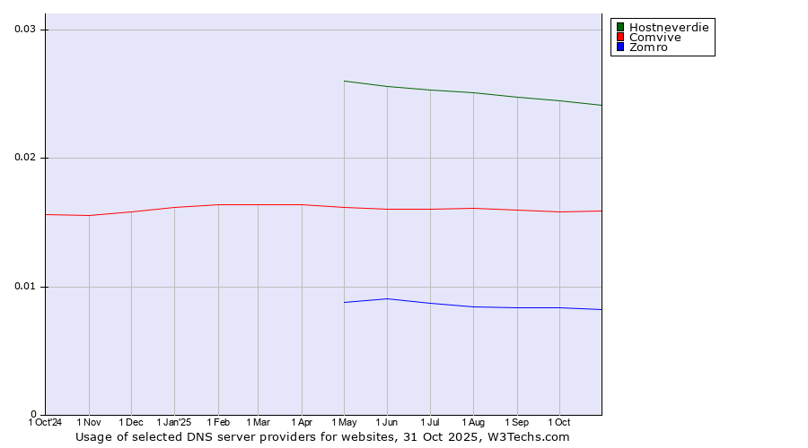 Historical trends in the usage of Hostneverdie vs. Comvive vs. Zomro