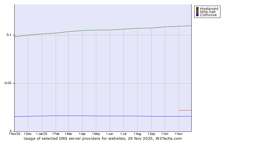 Historical trends in the usage of Hostpoint vs. http.net vs. Comvive