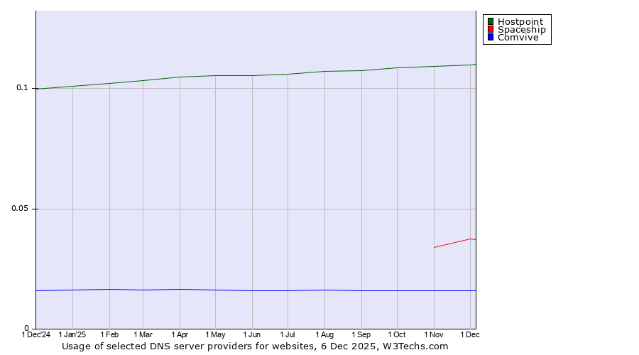 Historical trends in the usage of Hostpoint vs. Spaceship vs. Comvive