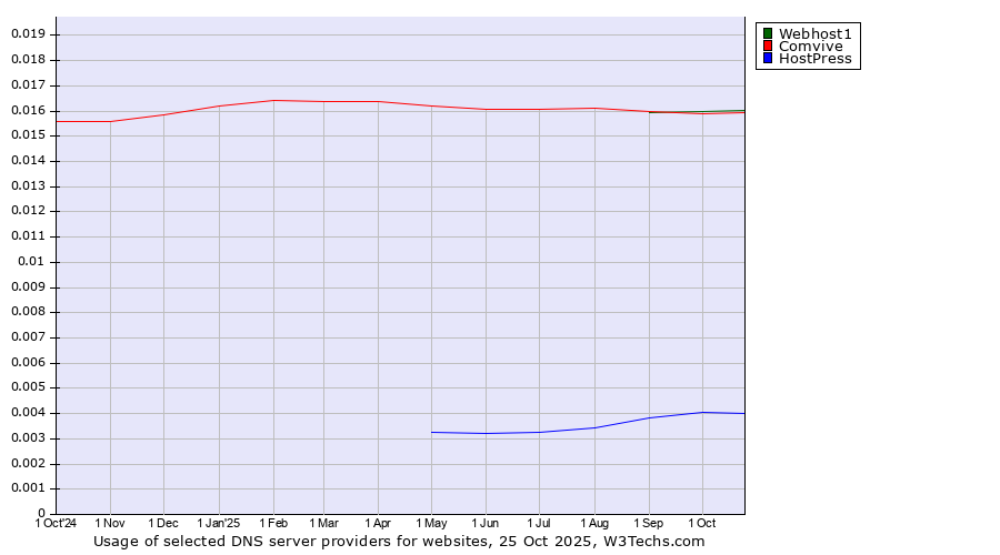 Historical trends in the usage of Webhost1 vs. Comvive vs. HostPress