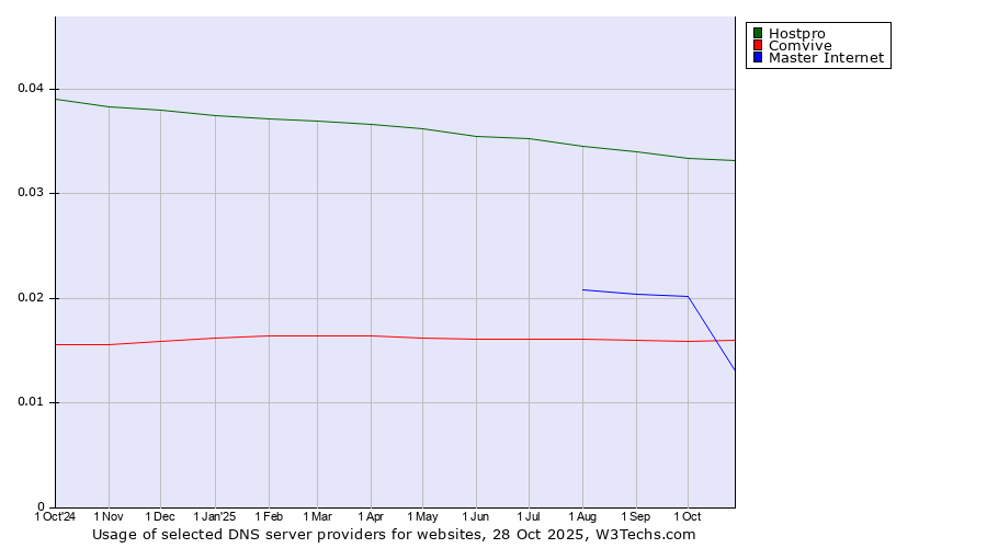 Historical trends in the usage of Hostpro vs. Master Internet vs. Comvive