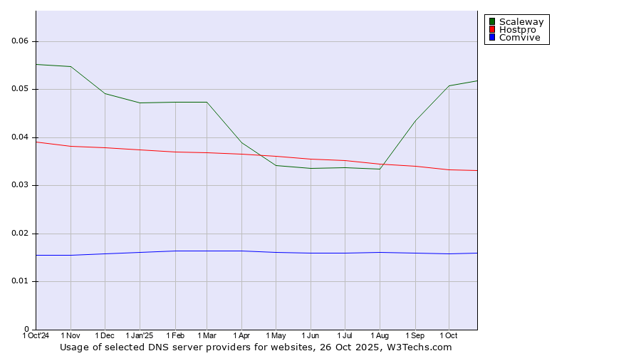 Historical trends in the usage of Scaleway vs. Hostpro vs. Comvive
