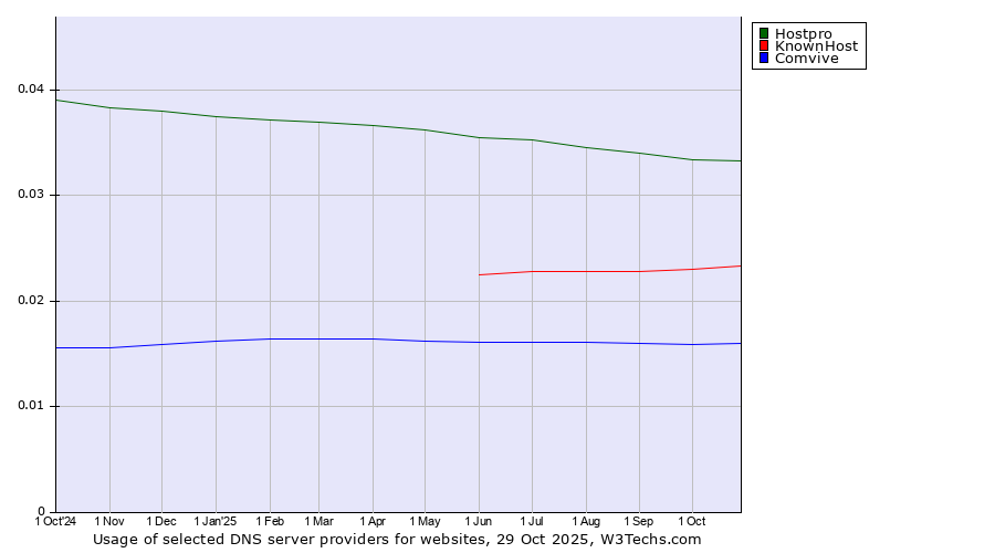 Historical trends in the usage of Hostpro vs. KnownHost vs. Comvive