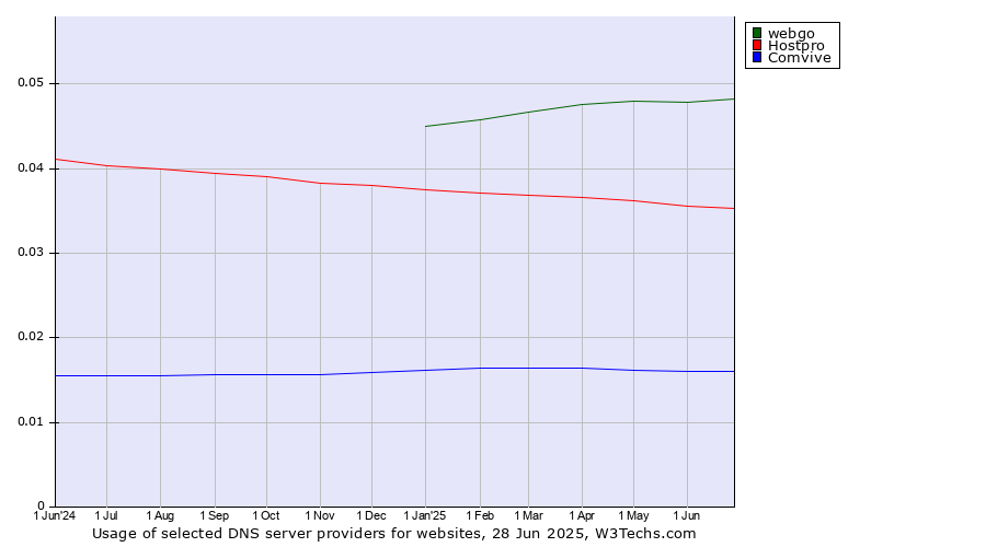 Historical trends in the usage of webgo vs. Hostpro vs. Comvive