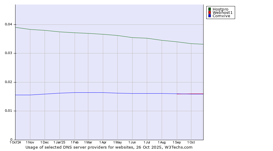 Historical trends in the usage of Hostpro vs. Webhost1 vs. Comvive
