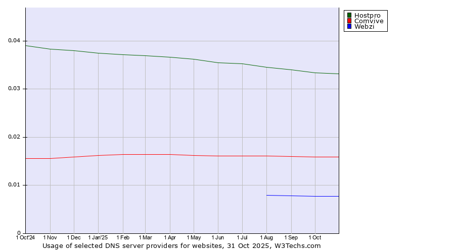 Historical trends in the usage of Hostpro vs. Comvive vs. Webzi