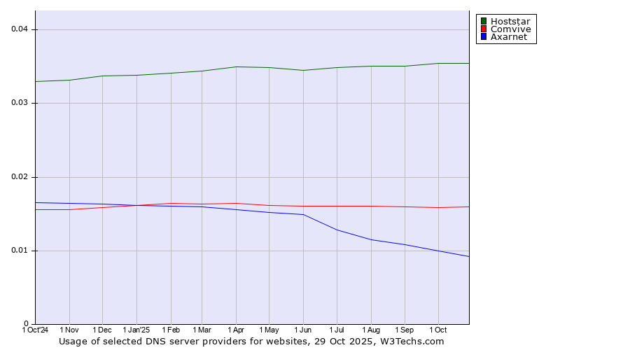 Historical trends in the usage of Hoststar vs. Comvive vs. Axarnet