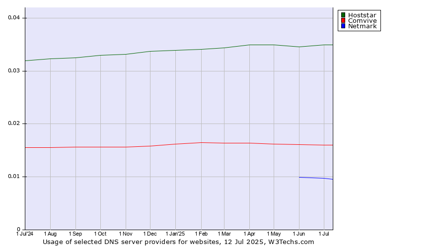 Historical trends in the usage of Hoststar vs. Comvive vs. Netmark