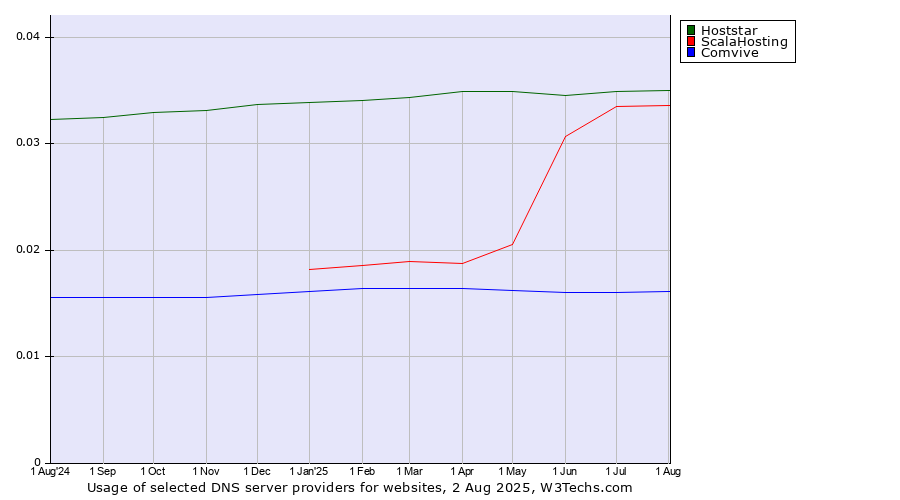 Historical trends in the usage of Hoststar vs. ScalaHosting vs. Comvive