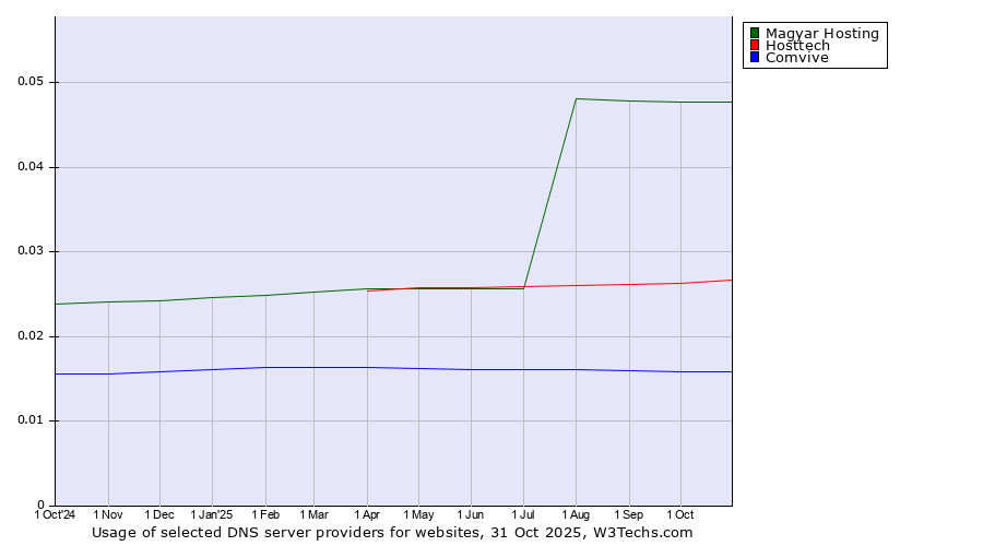 Historical trends in the usage of Magyar Hosting vs. Hosttech vs. Comvive