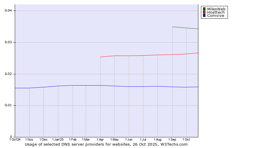 Historical trends in the usage of MilesWeb vs. Hosttech vs. Comvive