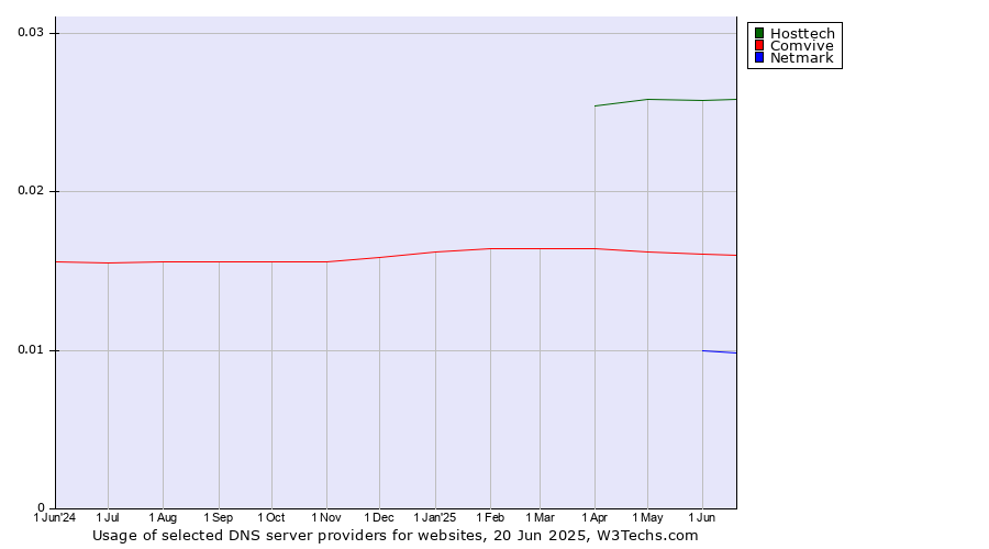 Historical trends in the usage of Hosttech vs. Comvive vs. Netmark