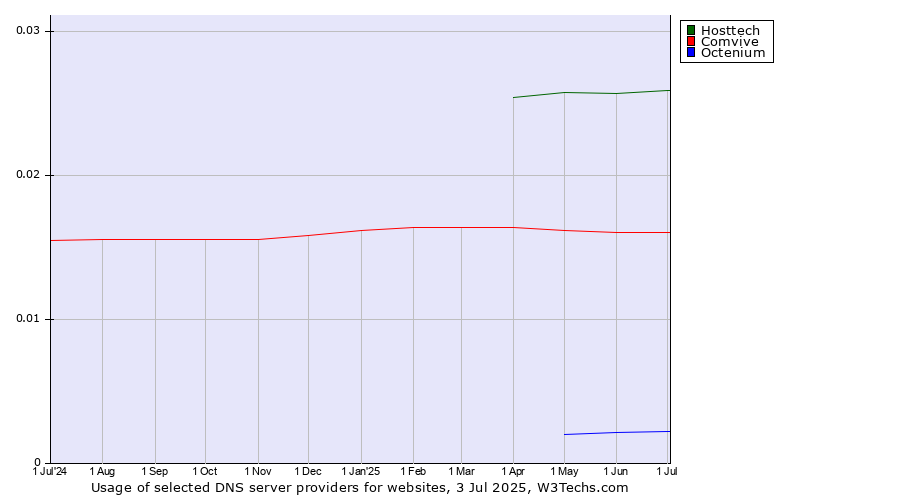 Historical trends in the usage of Hosttech vs. Comvive vs. Octenium