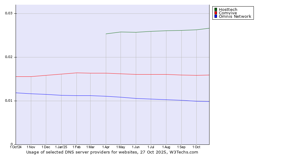 Historical trends in the usage of Hosttech vs. Comvive vs. Omnis Network