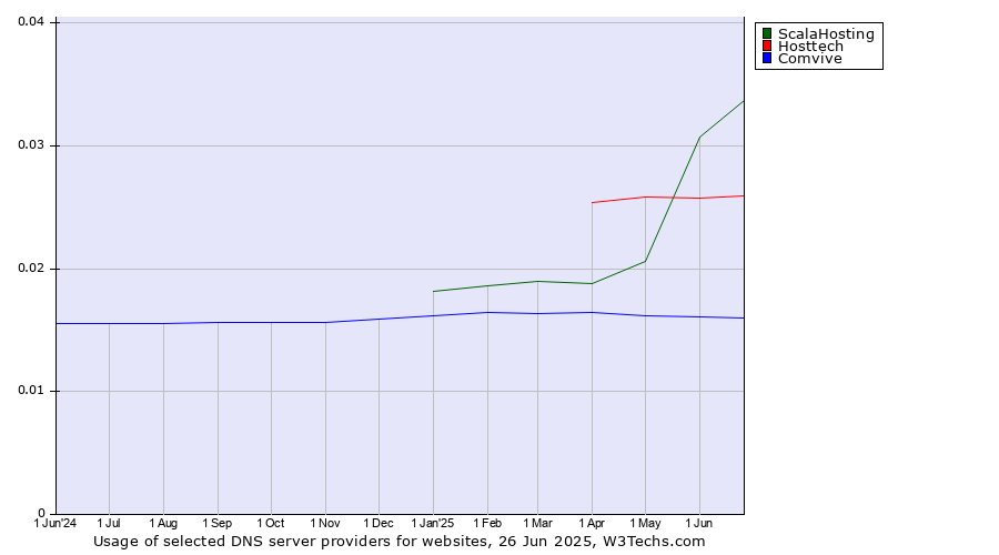 Historical trends in the usage of ScalaHosting vs. Hosttech vs. Comvive