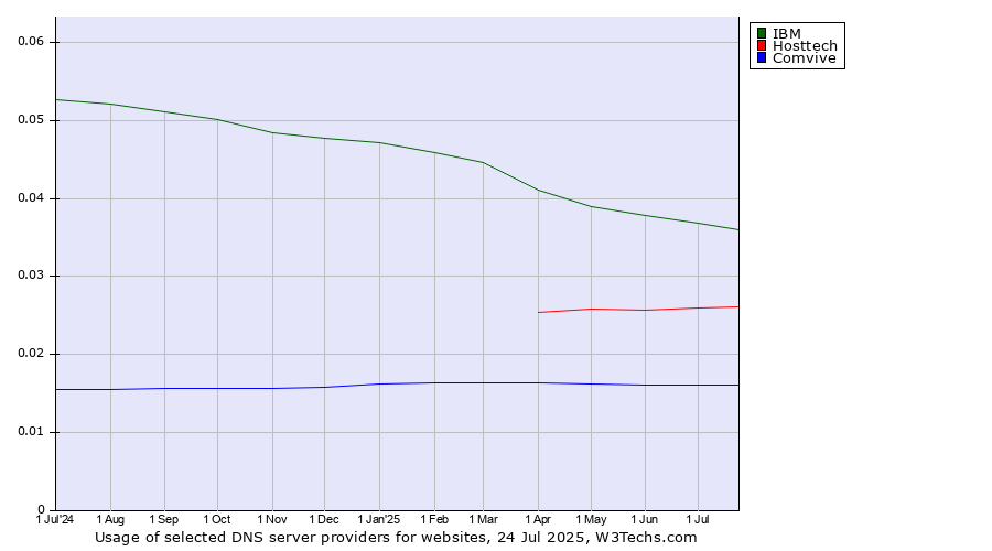 Historical trends in the usage of IBM vs. Hosttech vs. Comvive