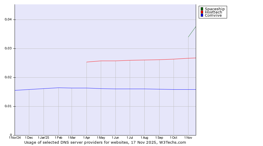 Historical trends in the usage of Spaceship vs. Hosttech vs. Comvive