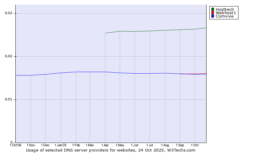 Historical trends in the usage of Hosttech vs. Webhost1 vs. Comvive