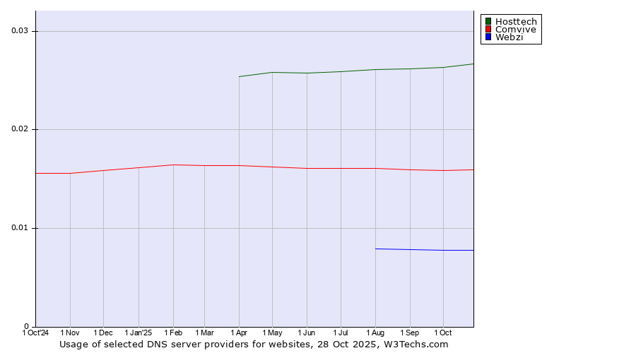 Historical trends in the usage of Hosttech vs. Comvive vs. Webzi