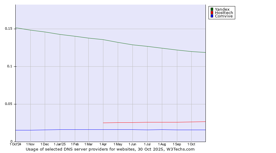 Historical trends in the usage of Yandex vs. Hosttech vs. Comvive