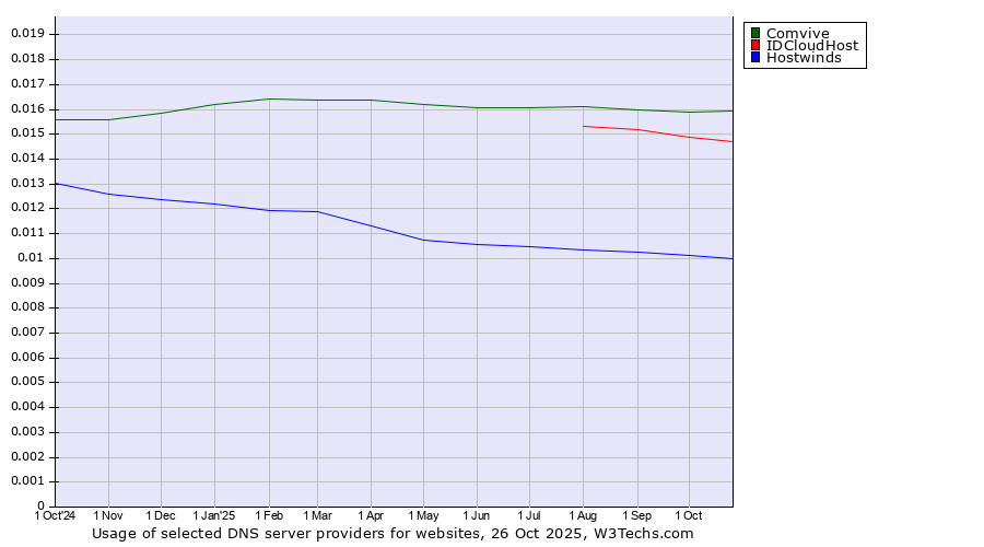 Historical trends in the usage of Comvive vs. IDCloudHost vs. Hostwinds