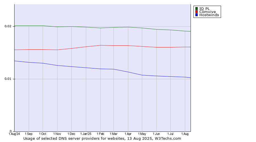 Historical trends in the usage of IQ PL vs. Comvive vs. Hostwinds