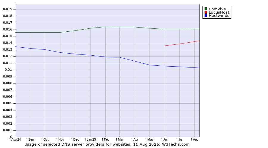 Historical trends in the usage of Comvive vs. LucusHost vs. Hostwinds