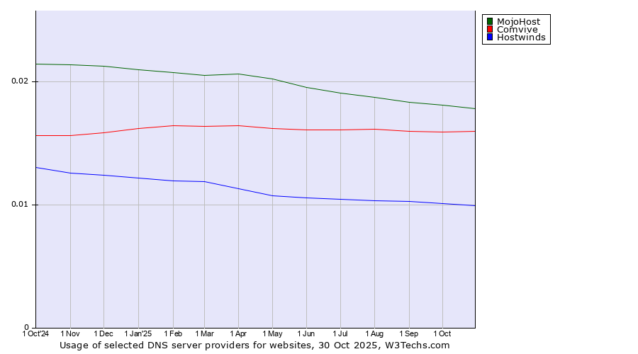 Historical trends in the usage of MojoHost vs. Comvive vs. Hostwinds