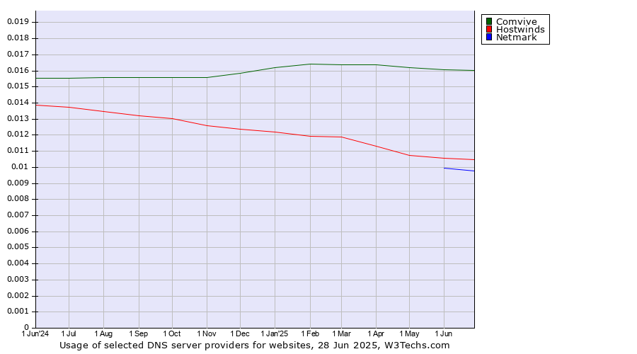 Historical trends in the usage of Comvive vs. Hostwinds vs. Netmark